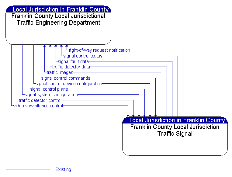 Franklin County Local Jurisdictional Traffic Engineering Department to Franklin County Local Jurisdiction Traffic Signal Interface Diagram