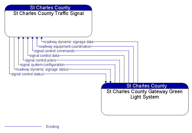 St Charles County Traffic Signal to St Charles County Gateway Green Light System Interface Diagram