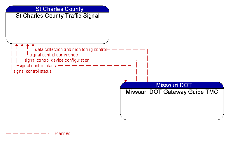 St Charles County Traffic Signal to Missouri DOT Gateway Guide TMC Interface Diagram