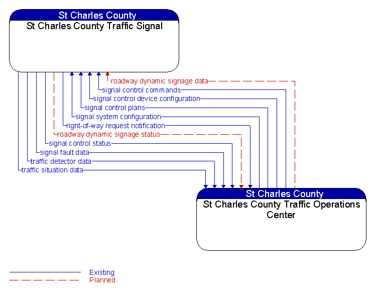 St Charles County Traffic Signal to St Charles County Traffic Operations Center Interface Diagram