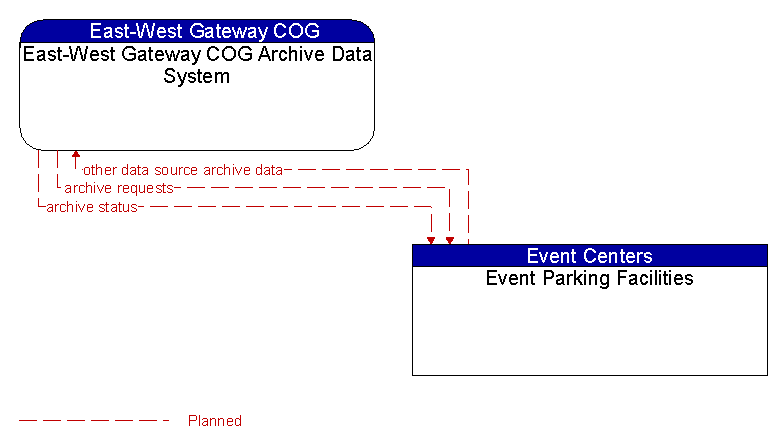 East-West Gateway COG Archive Data System to Event Parking Facilities Interface Diagram