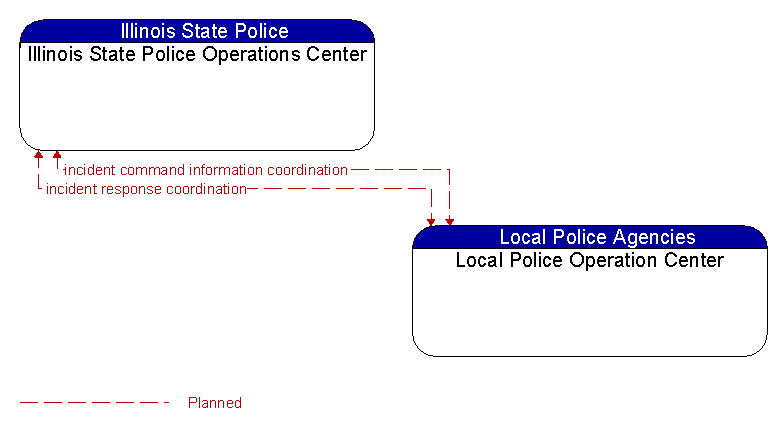 Illinois State Police Operations Center to Local Police Operation Center Interface Diagram