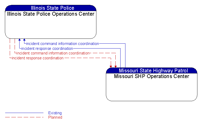 Illinois State Police Operations Center to Missouri SHP Operations Center Interface Diagram
