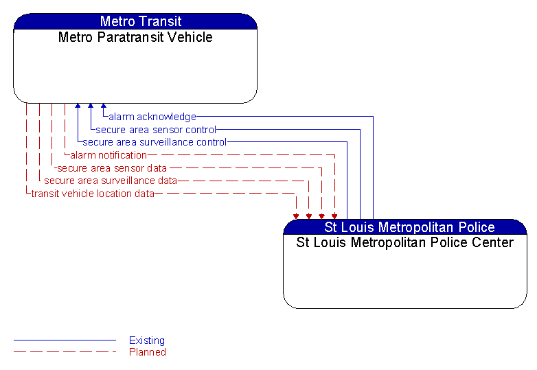 Metro Paratransit Vehicle to St Louis Metropolitan Police Center Interface Diagram