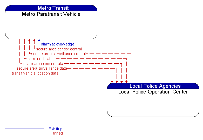 Metro Paratransit Vehicle to Local Police Operation Center Interface Diagram