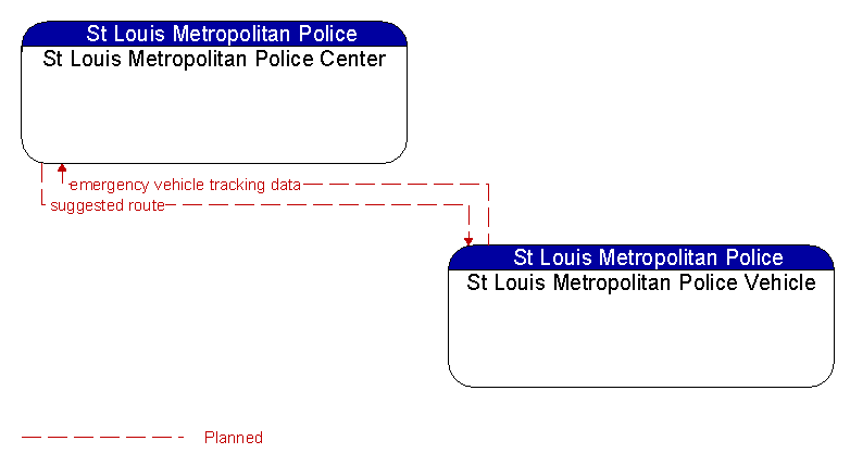 St Louis Metropolitan Police Center to St Louis Metropolitan Police Vehicle Interface Diagram