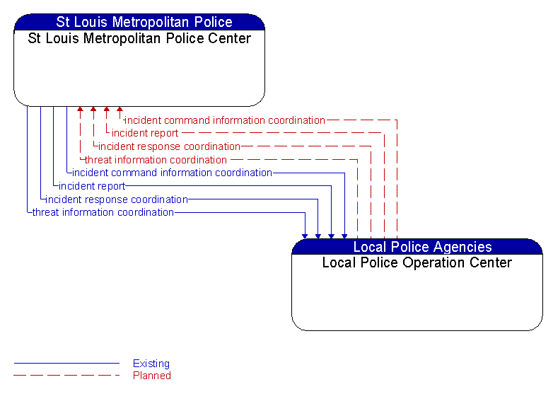 St Louis Metropolitan Police Center to Local Police Operation Center Interface Diagram
