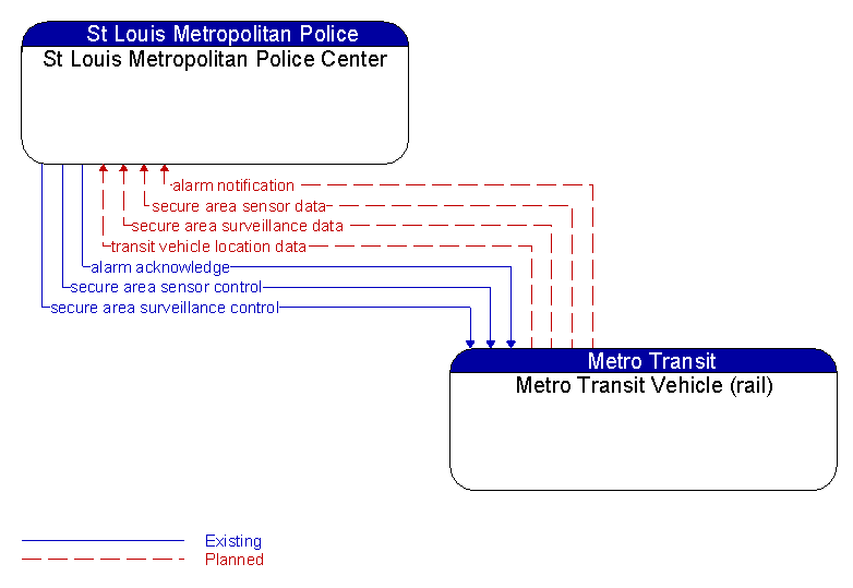 St Louis Metropolitan Police Center to Metro Transit Vehicle (rail) Interface Diagram