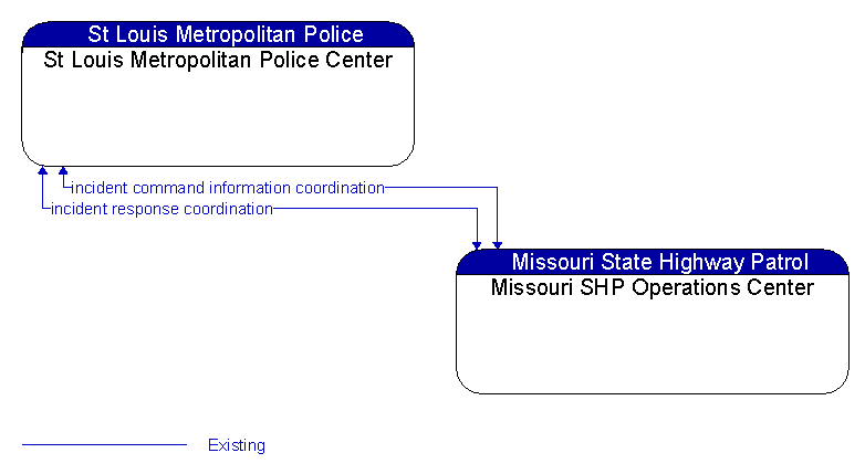 St Louis Metropolitan Police Center to Missouri SHP Operations Center Interface Diagram