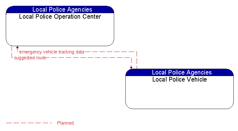Local Police Operation Center to Local Police Vehicle Interface Diagram