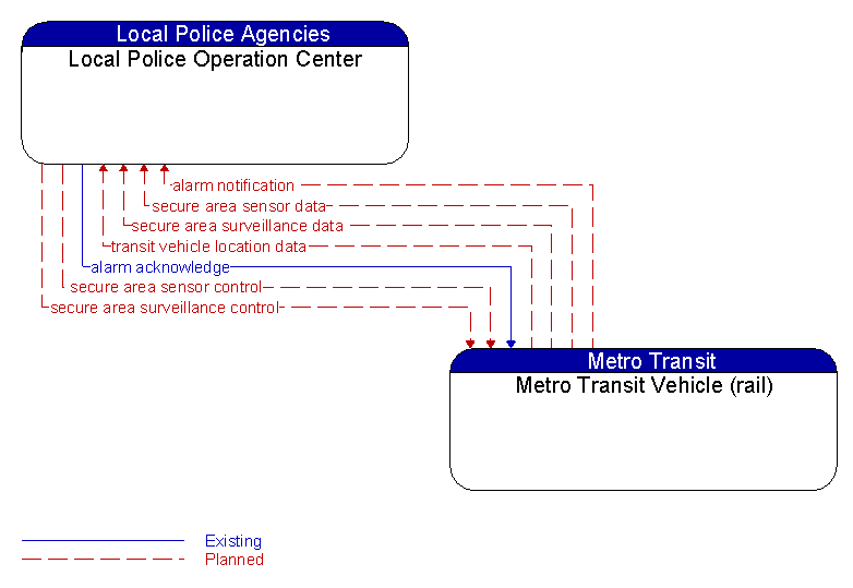 Local Police Operation Center to Metro Transit Vehicle (rail) Interface Diagram