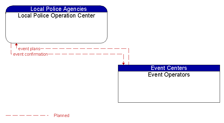 Local Police Operation Center to Event Operators Interface Diagram