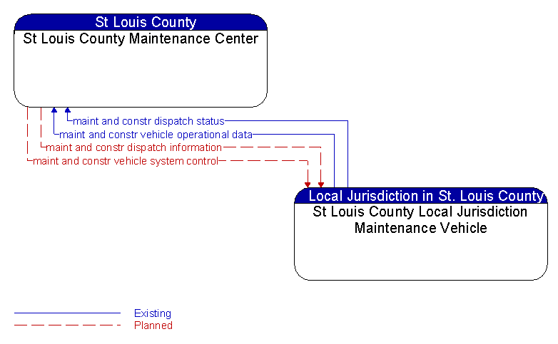 St Louis County Maintenance Center to St Louis County Local Jurisdiction Maintenance Vehicle Interface Diagram