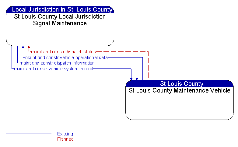 St Louis County Local Jurisdiction Signal Maintenance to St Louis County Maintenance Vehicle Interface Diagram