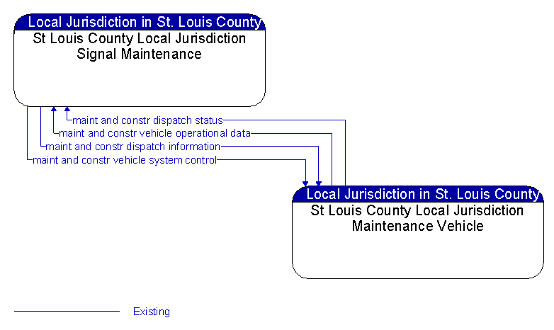 St Louis County Local Jurisdiction Signal Maintenance to St Louis County Local Jurisdiction Maintenance Vehicle Interface Diagram