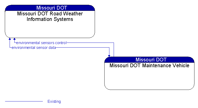 Missouri DOT Road Weather Information Systems to Missouri DOT Maintenance Vehicle Interface Diagram