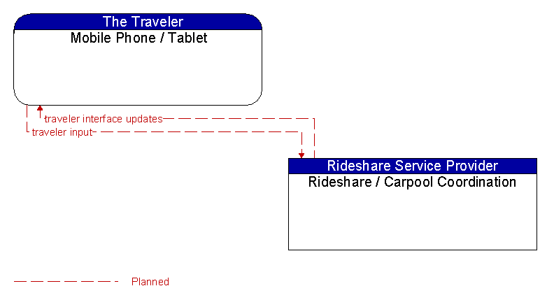 Mobile Phone / Tablet to Rideshare / Carpool Coordination Interface Diagram