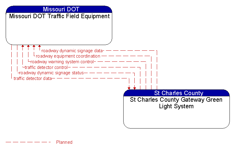 Missouri DOT Traffic Field Equipment to St Charles County Gateway Green Light System Interface Diagram