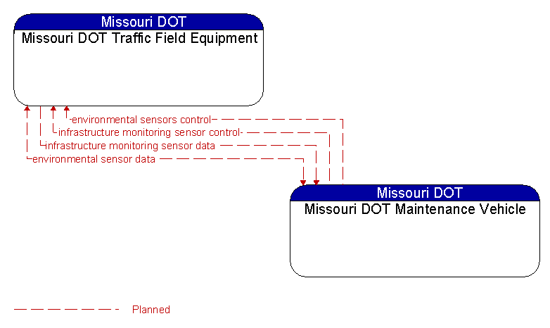 Missouri DOT Traffic Field Equipment to Missouri DOT Maintenance Vehicle Interface Diagram