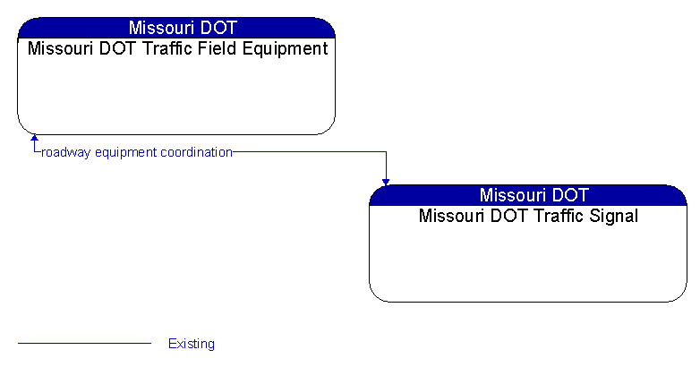 Missouri DOT Traffic Field Equipment to Missouri DOT Traffic Signal Interface Diagram