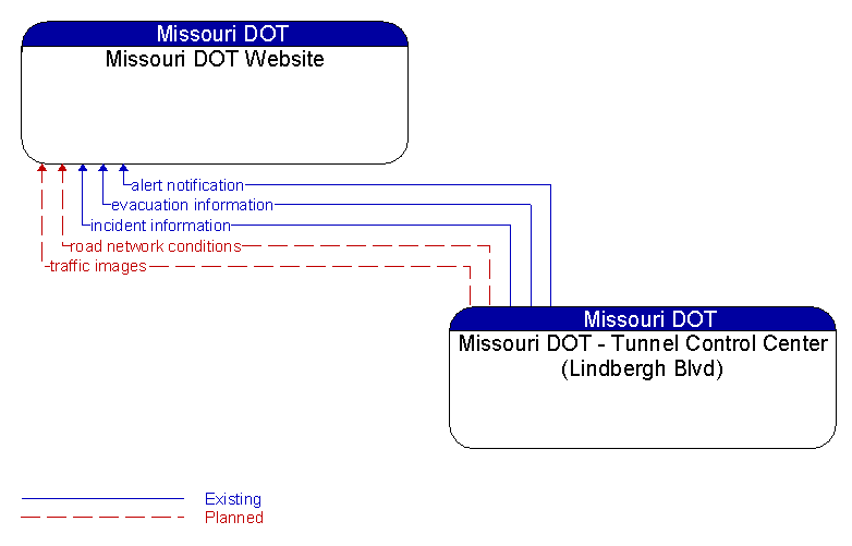 Missouri DOT Website to Missouri DOT - Tunnel Control Center (Lindbergh Blvd) Interface Diagram