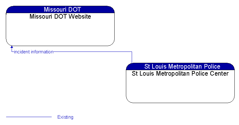 Missouri DOT Website to St Louis Metropolitan Police Center Interface Diagram