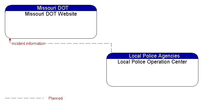 Missouri DOT Website to Local Police Operation Center Interface Diagram