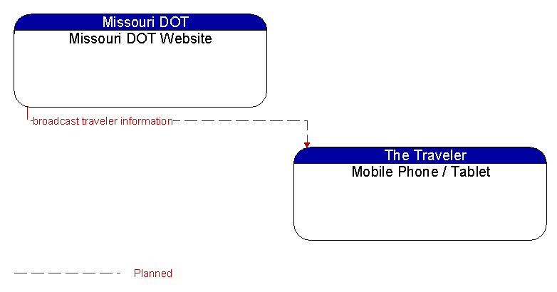 Missouri DOT Website to Mobile Phone / Tablet Interface Diagram