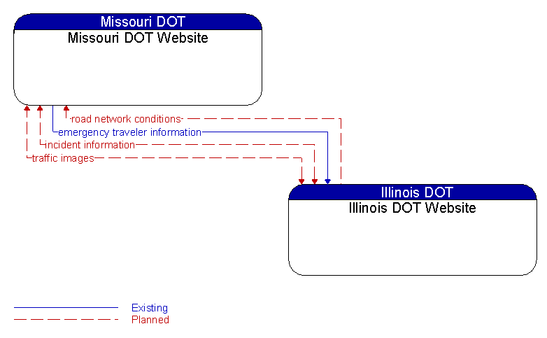 Missouri DOT Website to Illinois DOT Website Interface Diagram