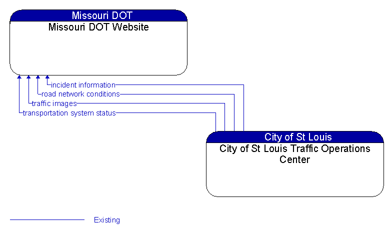 Missouri DOT Website to City of St Louis Traffic Operations Center Interface Diagram