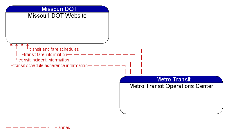 Missouri DOT Website to Metro Transit Operations Center Interface Diagram