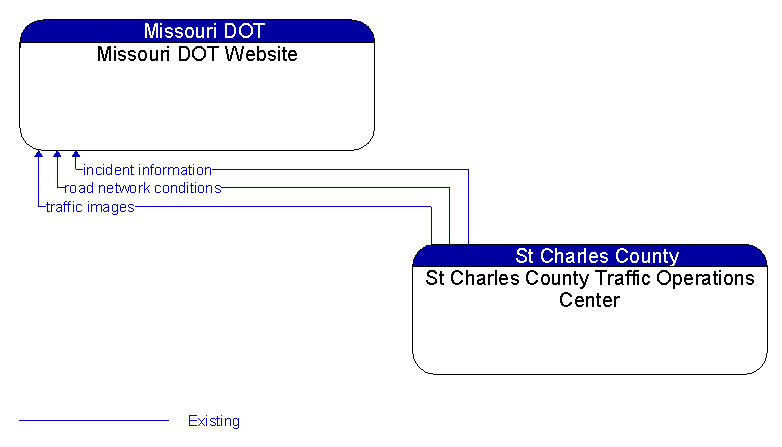 Missouri DOT Website to St Charles County Traffic Operations Center Interface Diagram