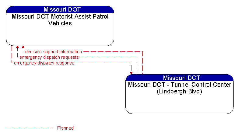 Missouri DOT Motorist Assist Patrol Vehicles to Missouri DOT - Tunnel Control Center (Lindbergh Blvd) Interface Diagram