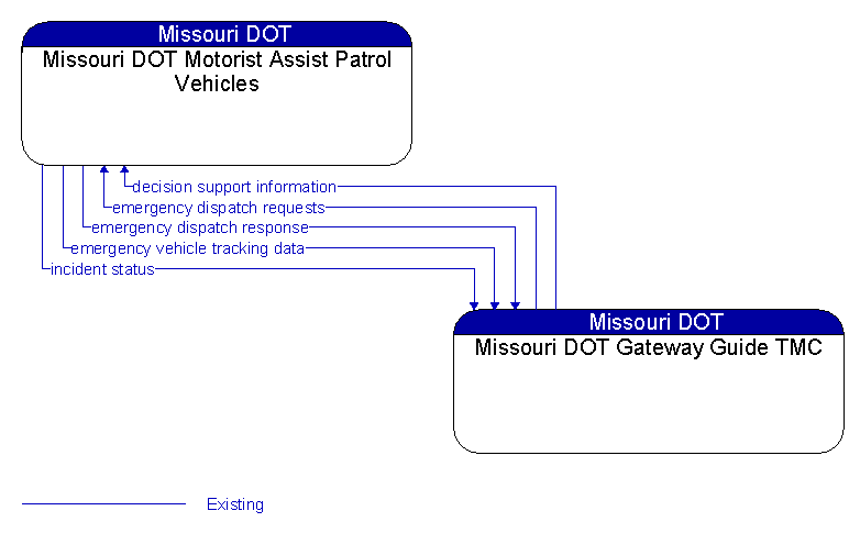 Missouri DOT Motorist Assist Patrol Vehicles to Missouri DOT Gateway Guide TMC Interface Diagram