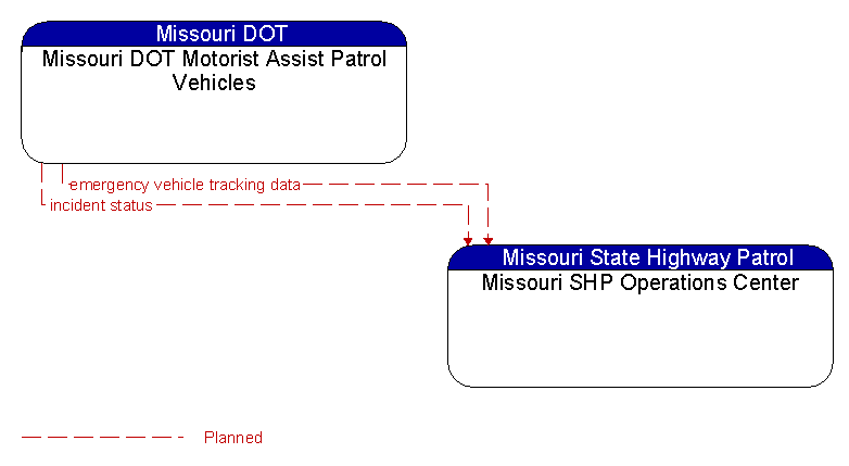 Missouri DOT Motorist Assist Patrol Vehicles to Missouri SHP Operations Center Interface Diagram