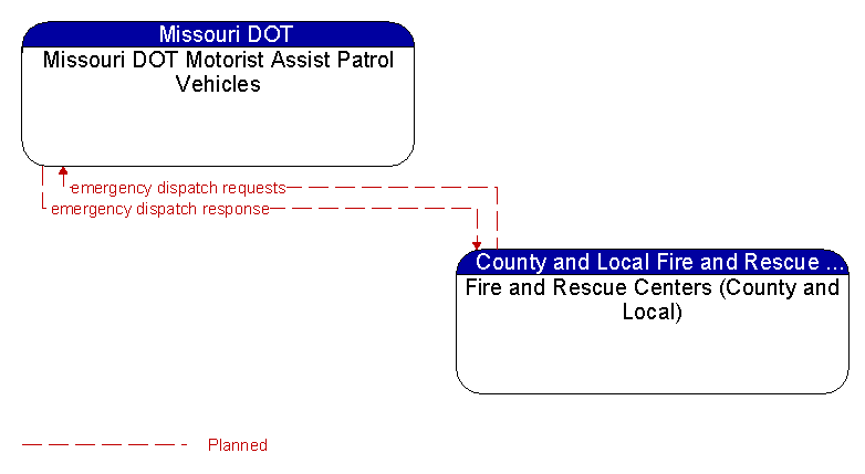 Missouri DOT Motorist Assist Patrol Vehicles to Fire and Rescue Centers (County and Local) Interface Diagram