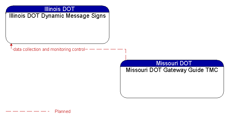 Illinois DOT Dynamic Message Signs to Missouri DOT Gateway Guide TMC Interface Diagram