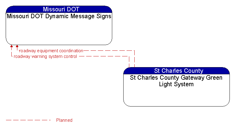 Missouri DOT Dynamic Message Signs to St Charles County Gateway Green Light System Interface Diagram