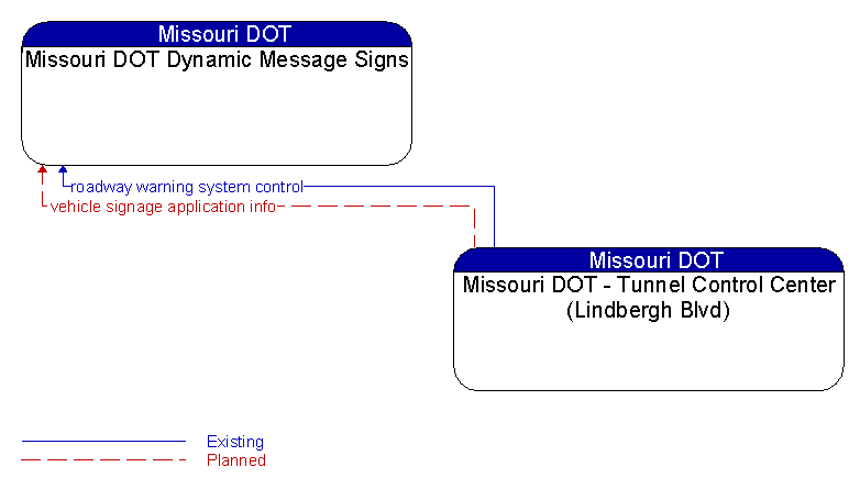 Missouri DOT Dynamic Message Signs to Missouri DOT - Tunnel Control Center (Lindbergh Blvd) Interface Diagram