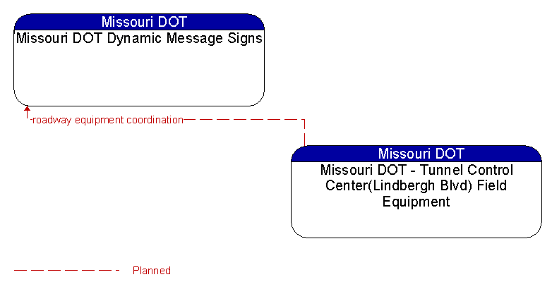 Missouri DOT Dynamic Message Signs to Missouri DOT - Tunnel Control Center(Lindbergh Blvd) Field Equipment Interface Diagram
