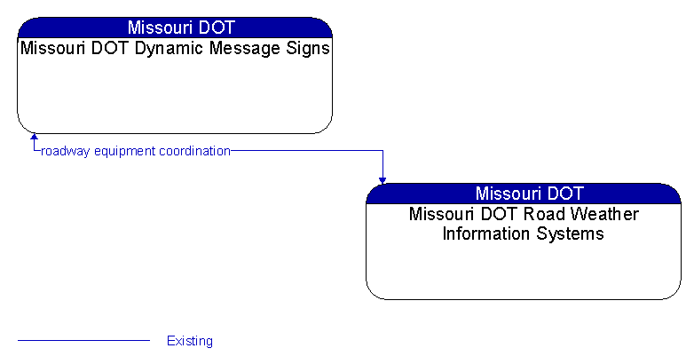 Missouri DOT Dynamic Message Signs to Missouri DOT Road Weather Information Systems Interface Diagram