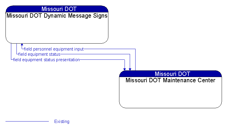 Missouri DOT Dynamic Message Signs to Missouri DOT Maintenance Center Interface Diagram