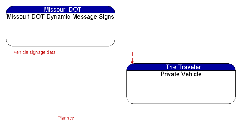 Missouri DOT Dynamic Message Signs to Private Vehicle Interface Diagram