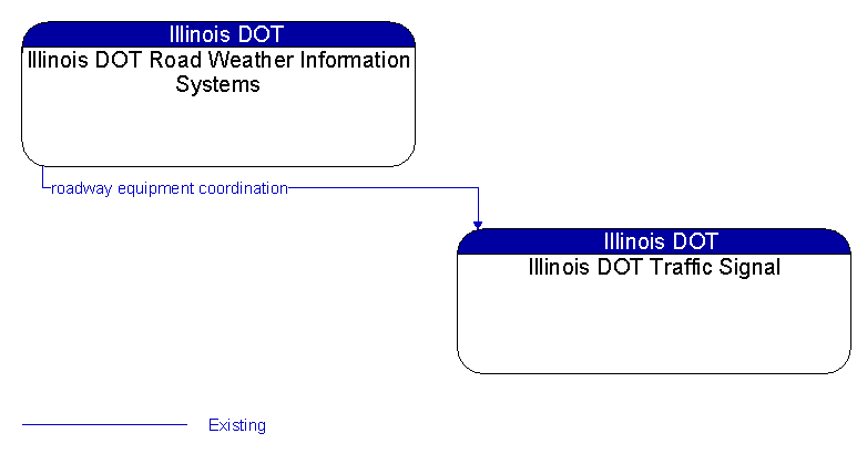 Illinois DOT Road Weather Information Systems to Illinois DOT Traffic Signal Interface Diagram