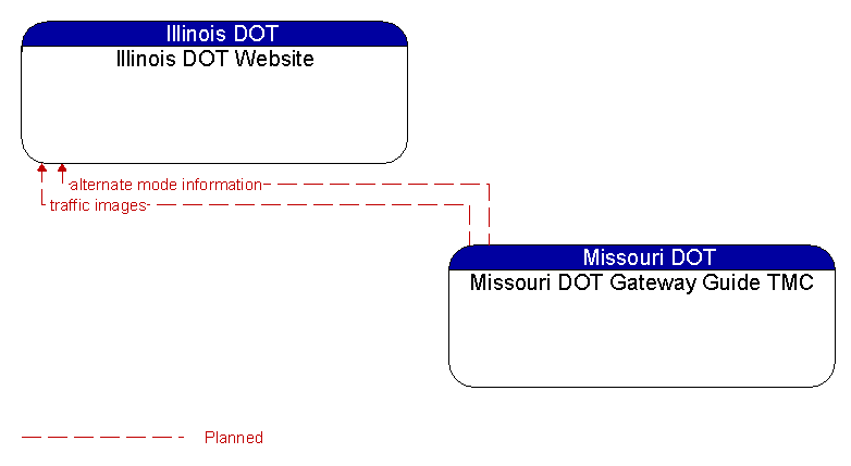 Illinois DOT Website to Missouri DOT Gateway Guide TMC Interface Diagram