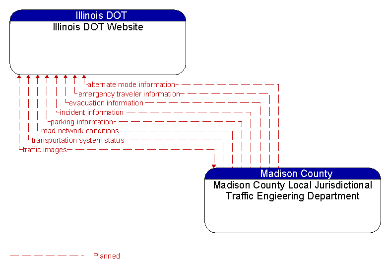 Illinois DOT Website to Madison County Local Jurisdictional Traffic Engieering Department Interface Diagram