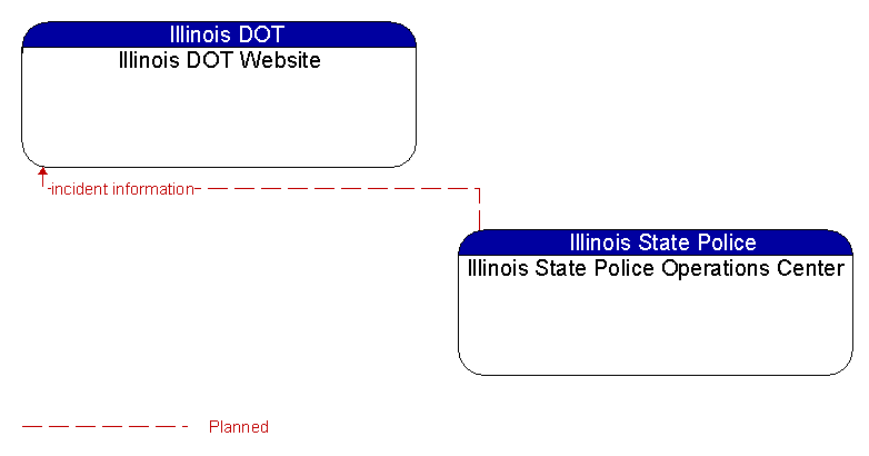 Illinois DOT Website to Illinois State Police Operations Center Interface Diagram