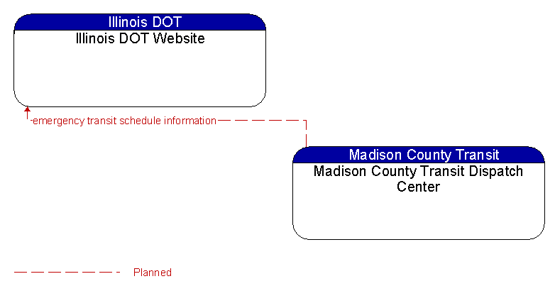 Illinois DOT Website to Madison County Transit Dispatch Center Interface Diagram