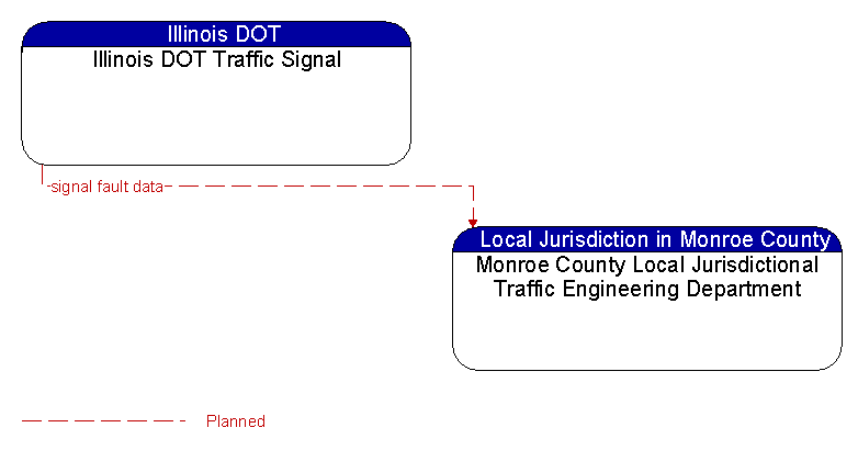 Illinois DOT Traffic Signal to Monroe County Local Jurisdictional Traffic Engineering Department Interface Diagram
