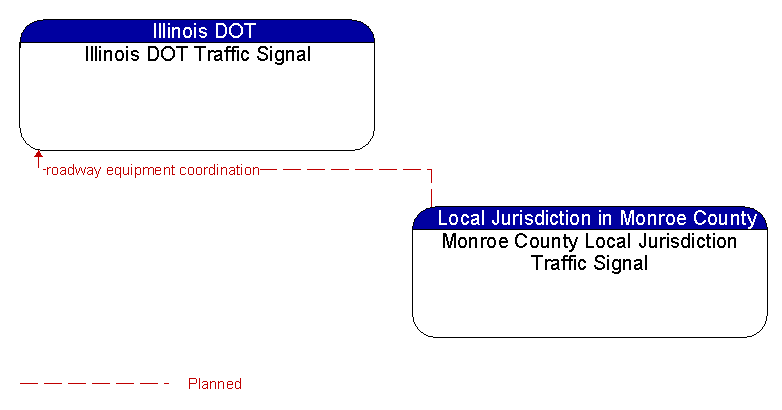 Illinois DOT Traffic Signal to Monroe County Local Jurisdiction Traffic Signal Interface Diagram